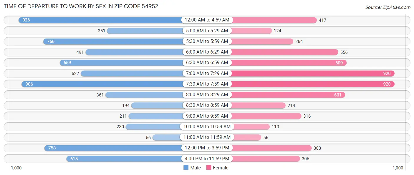 Time of Departure to Work by Sex in Zip Code 54952