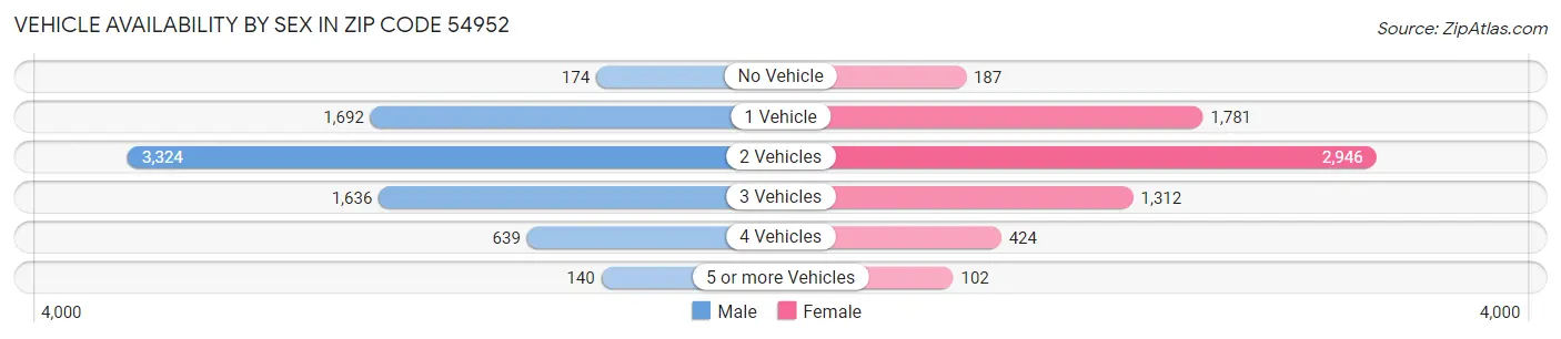 Vehicle Availability by Sex in Zip Code 54952