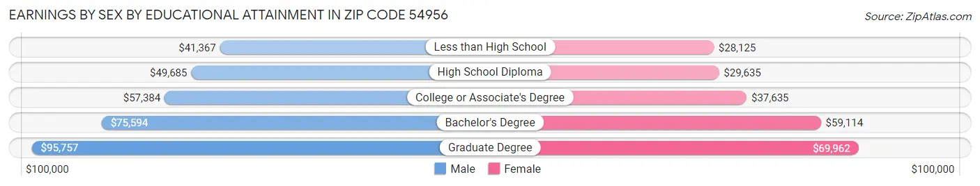Earnings by Sex by Educational Attainment in Zip Code 54956