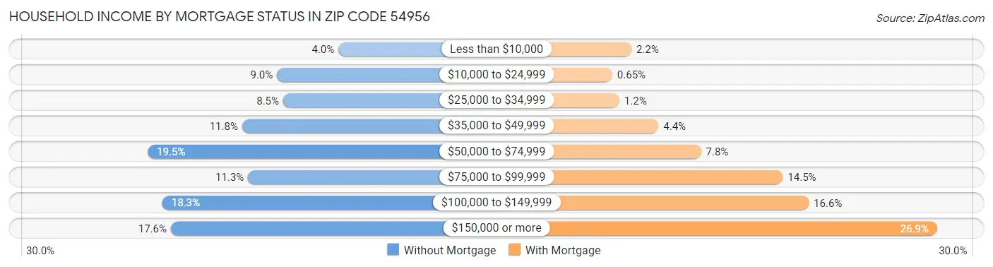 Household Income by Mortgage Status in Zip Code 54956
