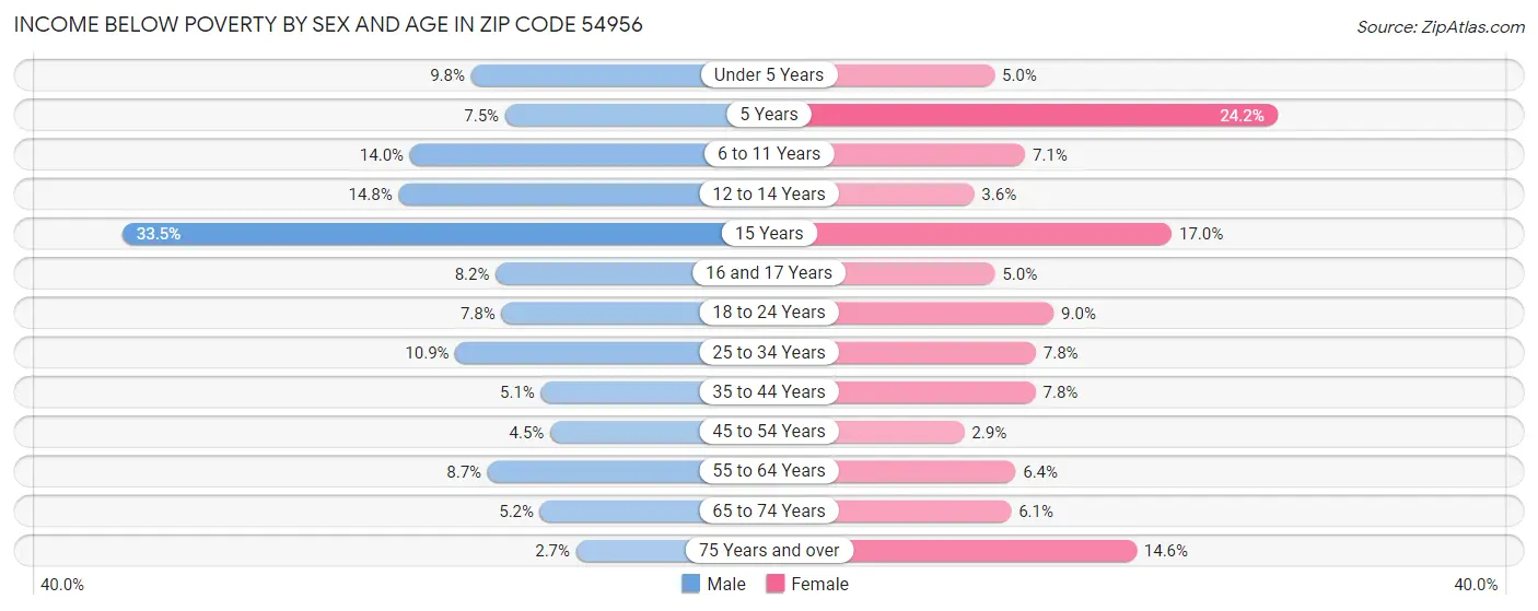 Income Below Poverty by Sex and Age in Zip Code 54956