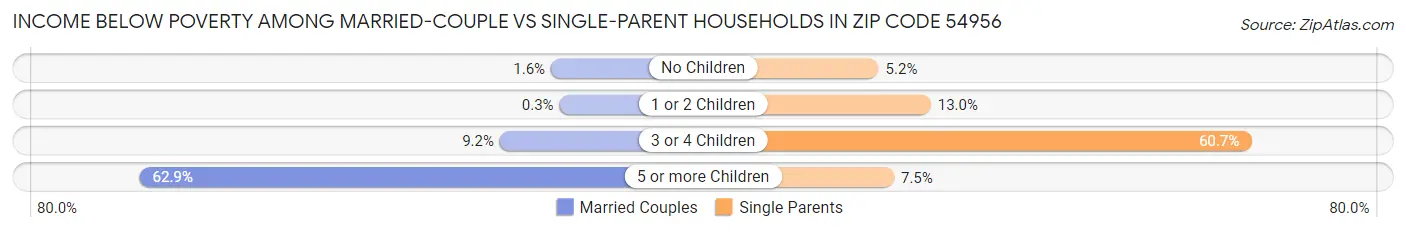 Income Below Poverty Among Married-Couple vs Single-Parent Households in Zip Code 54956