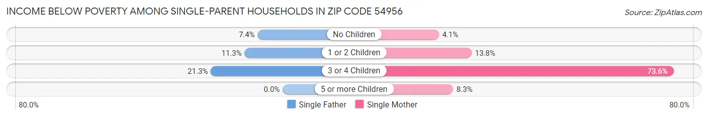 Income Below Poverty Among Single-Parent Households in Zip Code 54956