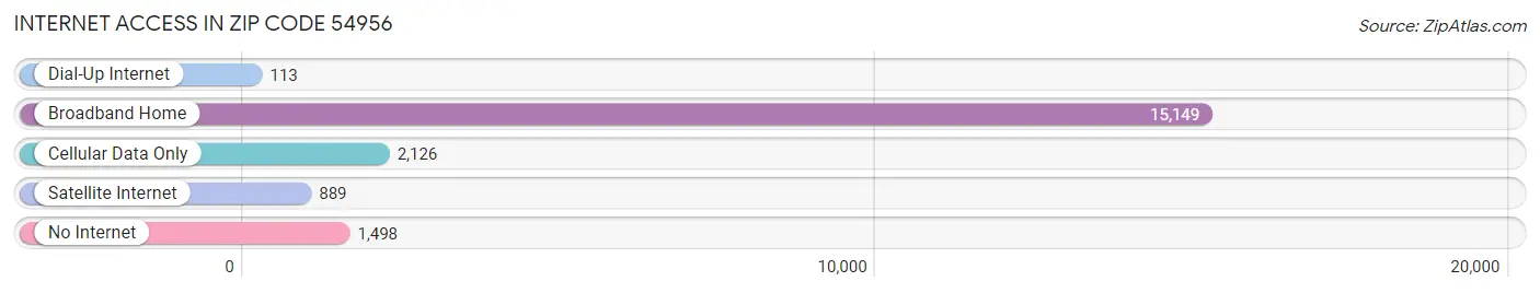 Internet Access in Zip Code 54956