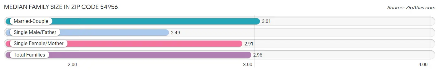 Median Family Size in Zip Code 54956