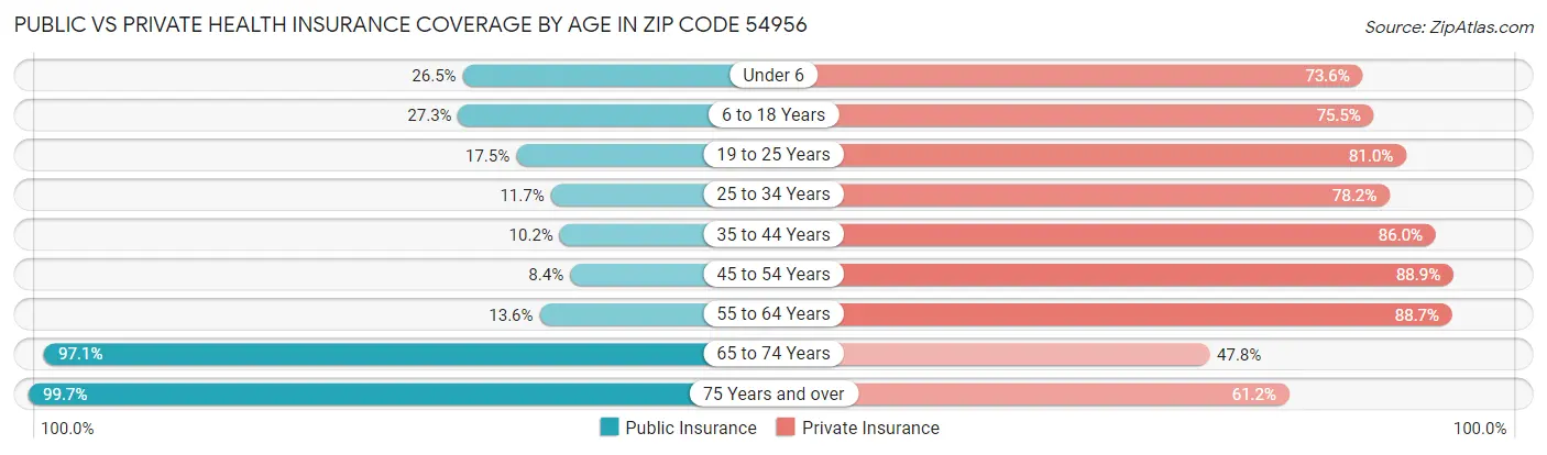 Public vs Private Health Insurance Coverage by Age in Zip Code 54956