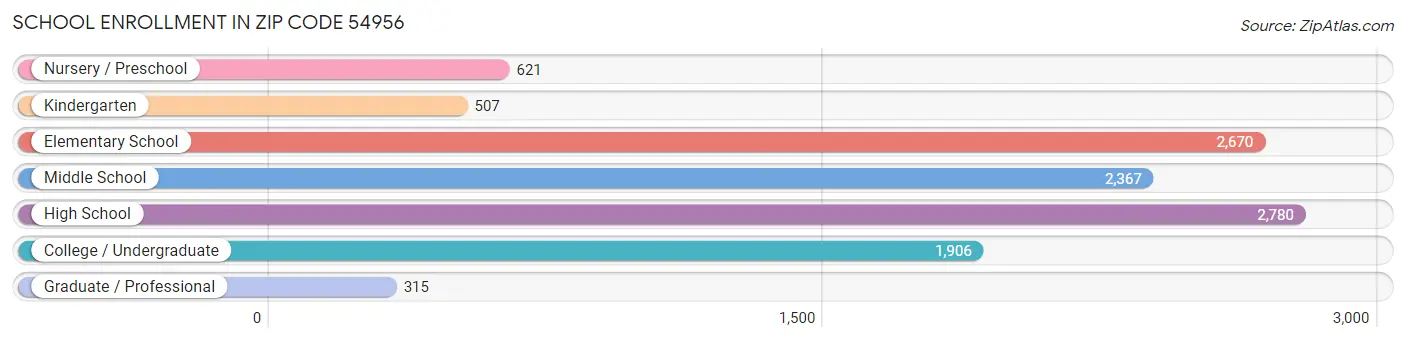 School Enrollment in Zip Code 54956