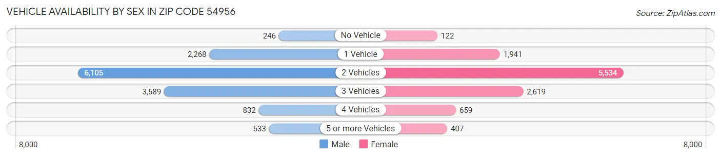 Vehicle Availability by Sex in Zip Code 54956