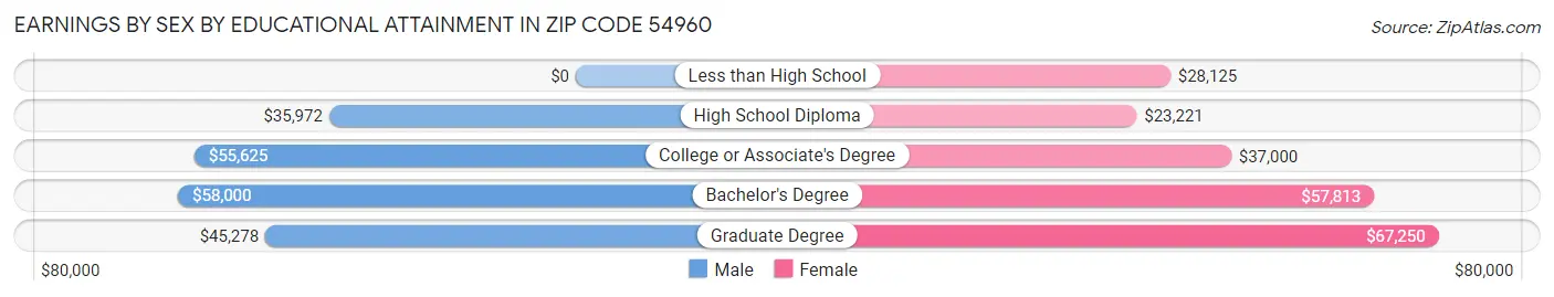 Earnings by Sex by Educational Attainment in Zip Code 54960