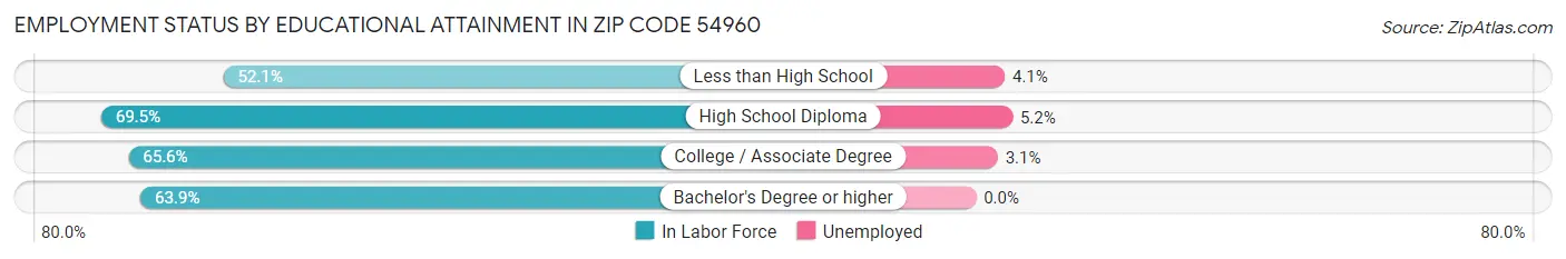 Employment Status by Educational Attainment in Zip Code 54960