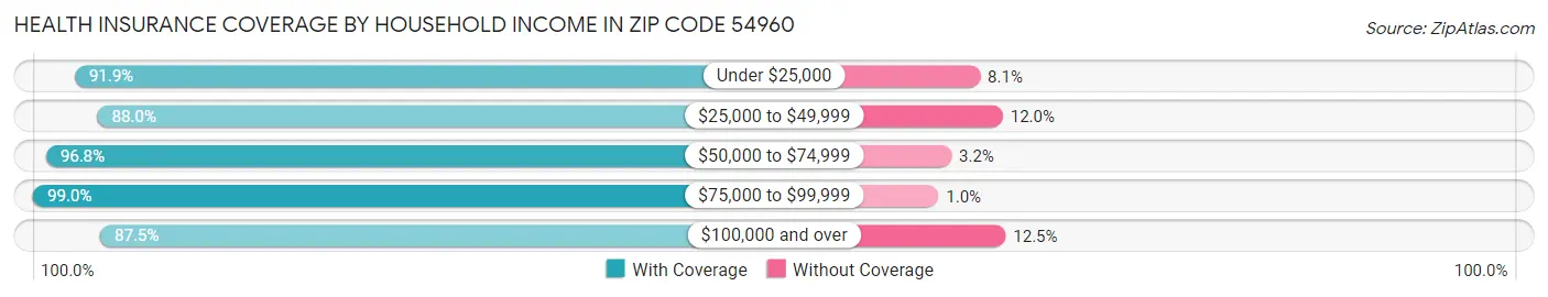 Health Insurance Coverage by Household Income in Zip Code 54960