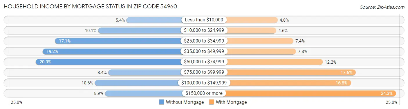 Household Income by Mortgage Status in Zip Code 54960
