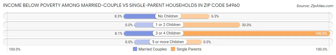 Income Below Poverty Among Married-Couple vs Single-Parent Households in Zip Code 54960