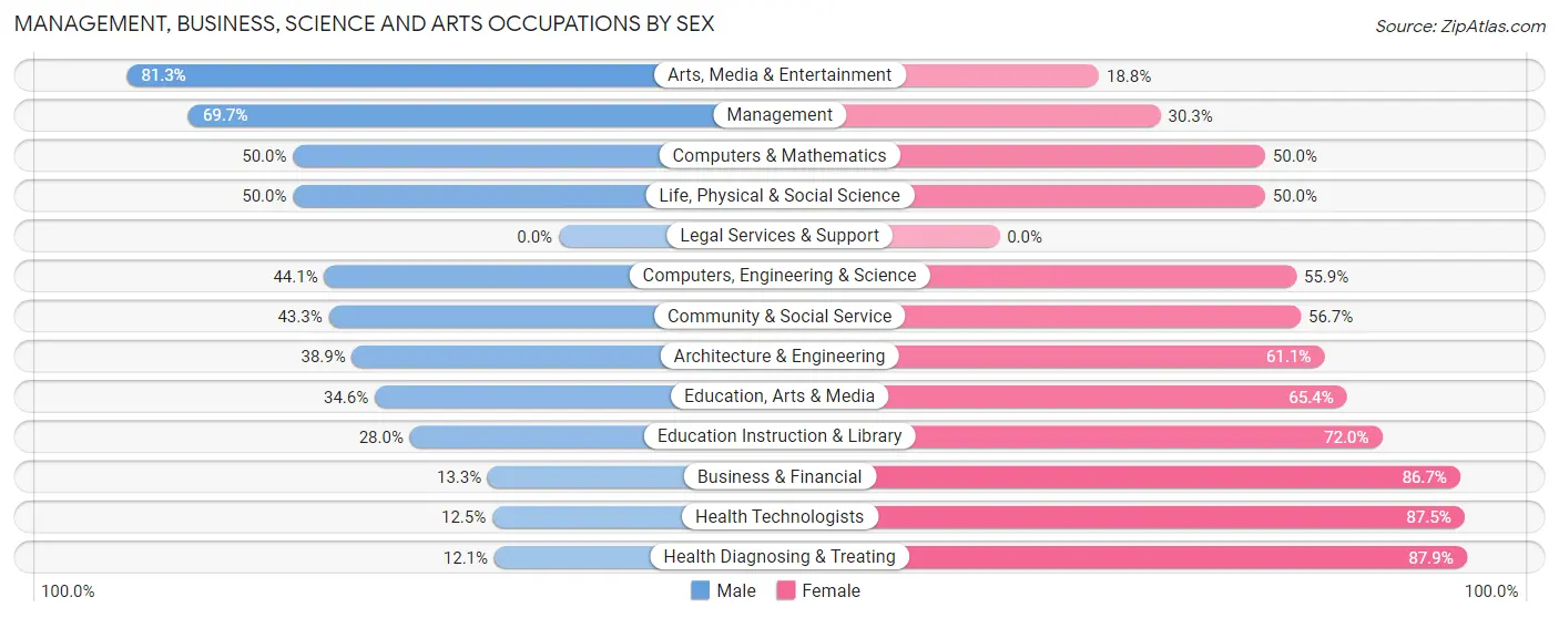 Management, Business, Science and Arts Occupations by Sex in Zip Code 54960