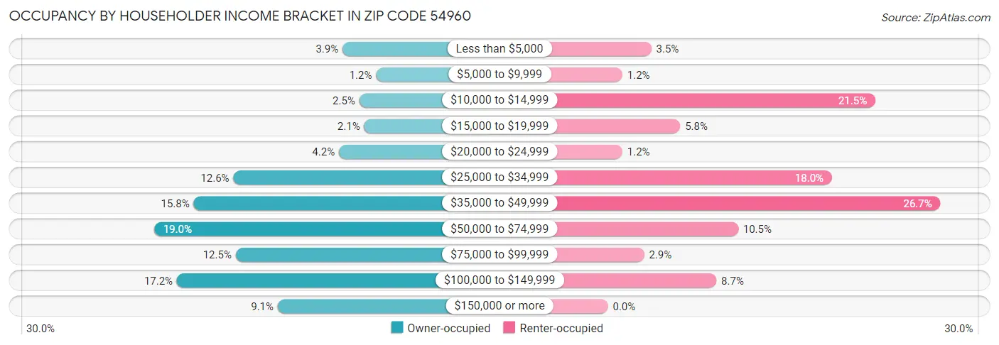 Occupancy by Householder Income Bracket in Zip Code 54960