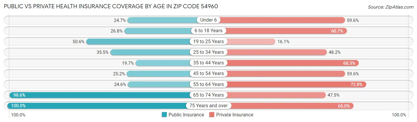 Public vs Private Health Insurance Coverage by Age in Zip Code 54960