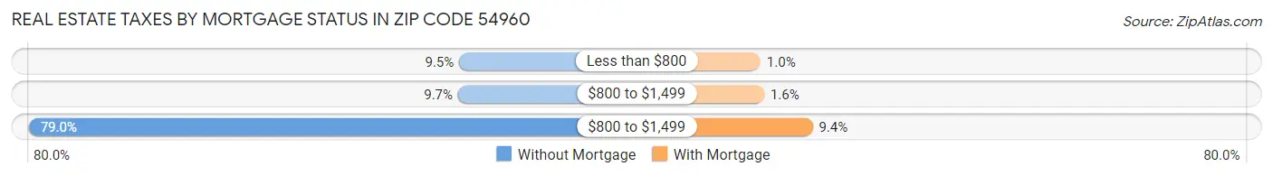 Real Estate Taxes by Mortgage Status in Zip Code 54960