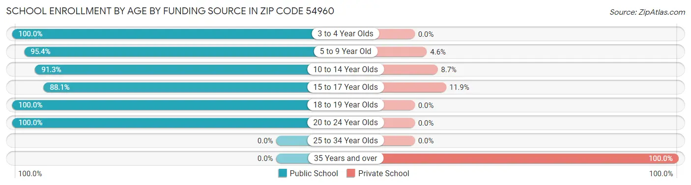 School Enrollment by Age by Funding Source in Zip Code 54960