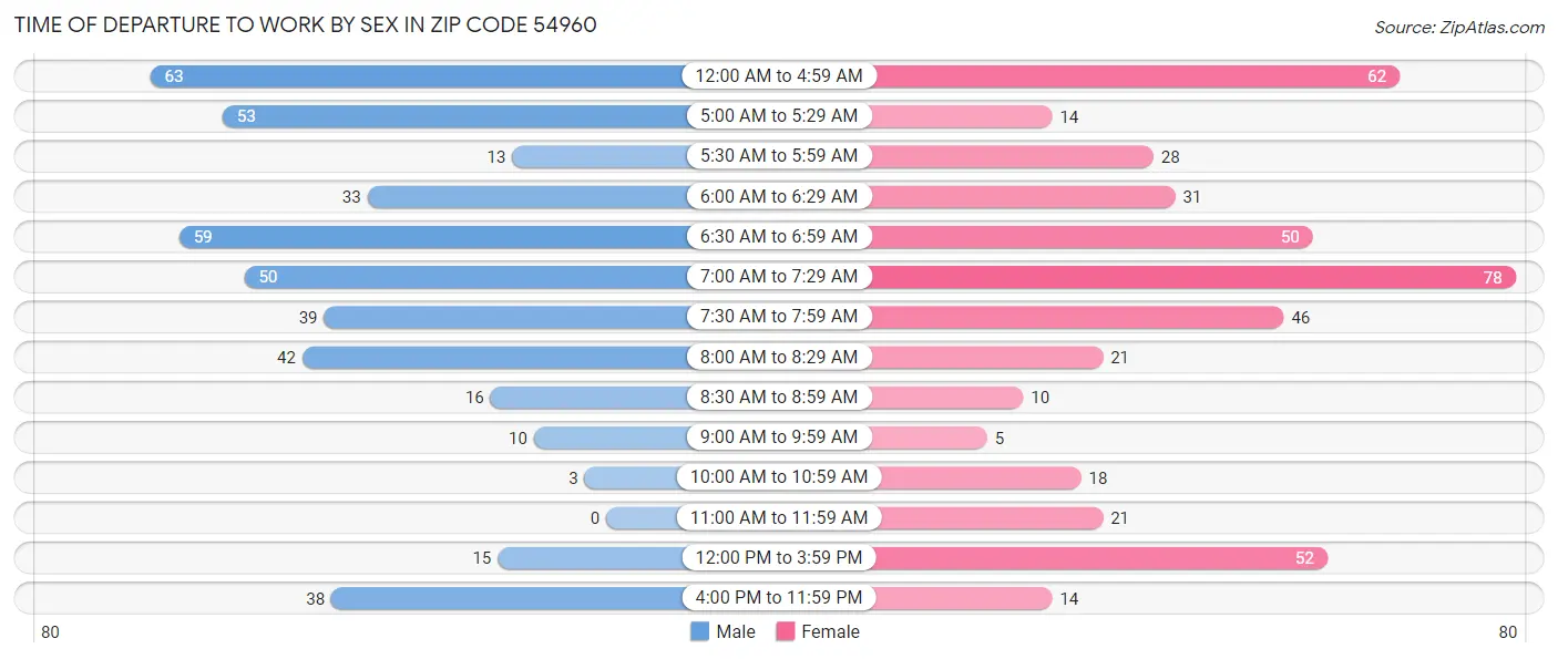 Time of Departure to Work by Sex in Zip Code 54960