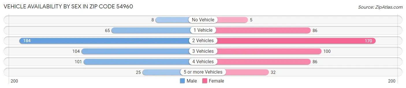 Vehicle Availability by Sex in Zip Code 54960