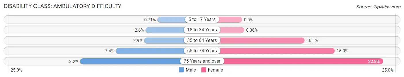 Disability in Zip Code 54961: <span>Ambulatory Difficulty</span>