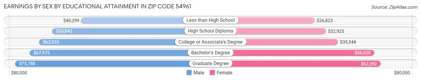 Earnings by Sex by Educational Attainment in Zip Code 54961