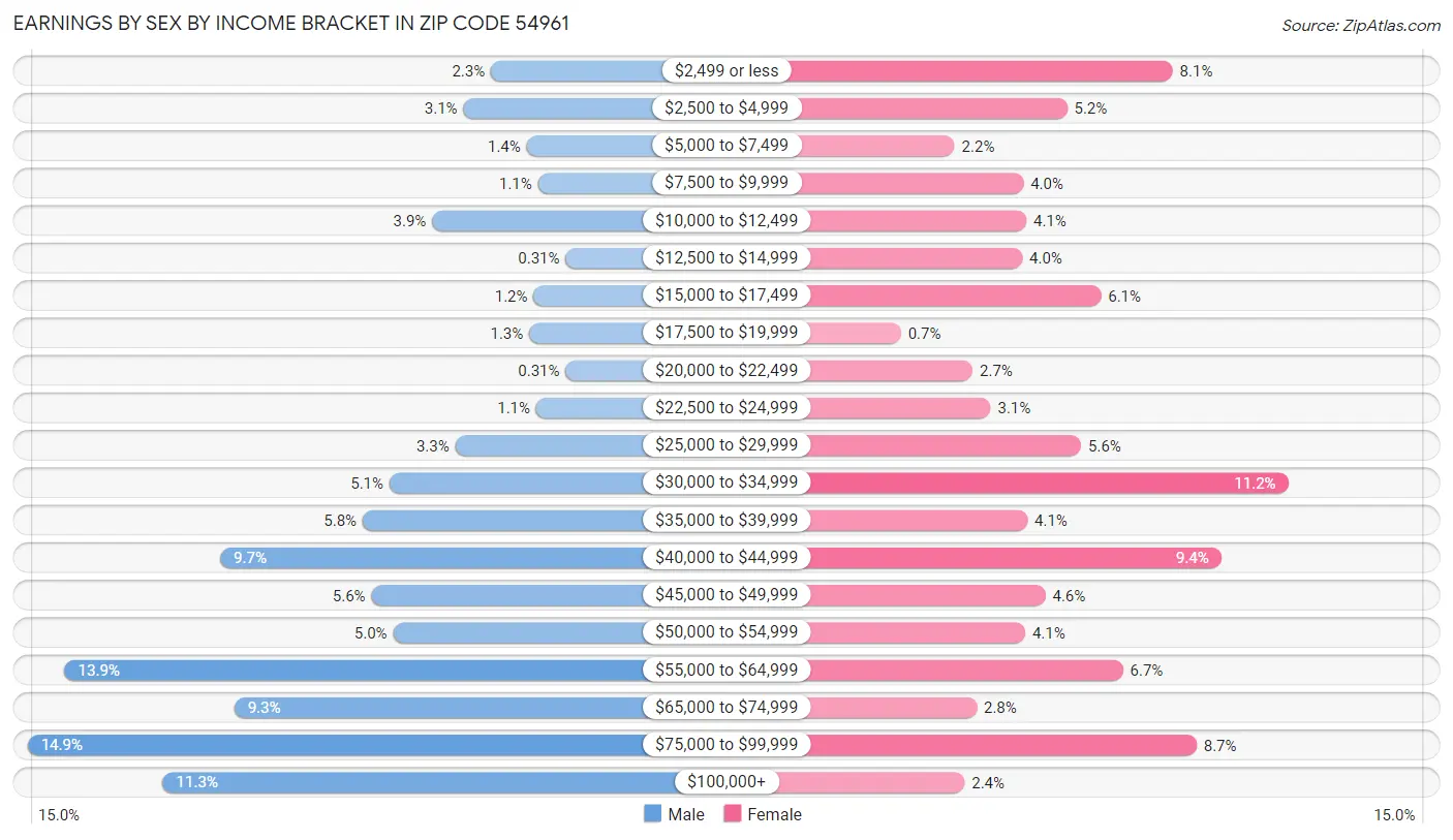 Earnings by Sex by Income Bracket in Zip Code 54961