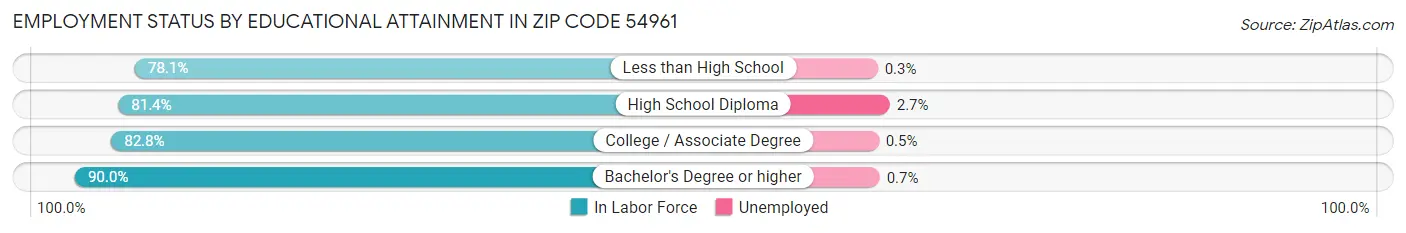 Employment Status by Educational Attainment in Zip Code 54961