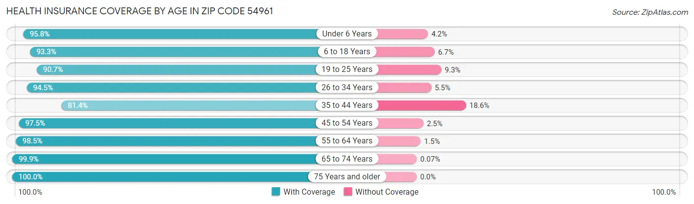 Health Insurance Coverage by Age in Zip Code 54961