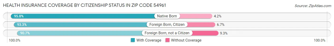 Health Insurance Coverage by Citizenship Status in Zip Code 54961