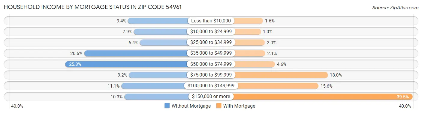 Household Income by Mortgage Status in Zip Code 54961