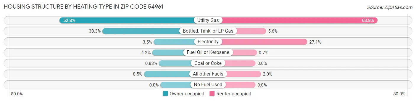 Housing Structure by Heating Type in Zip Code 54961