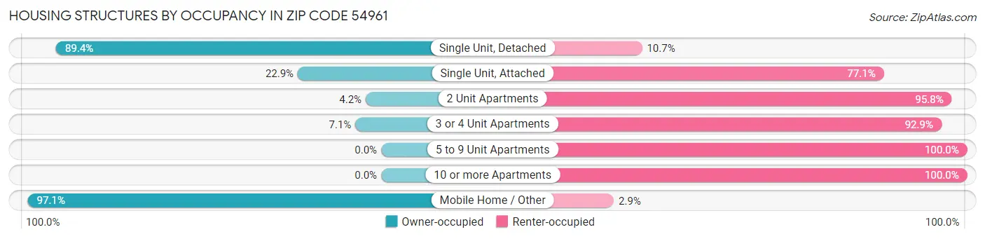 Housing Structures by Occupancy in Zip Code 54961