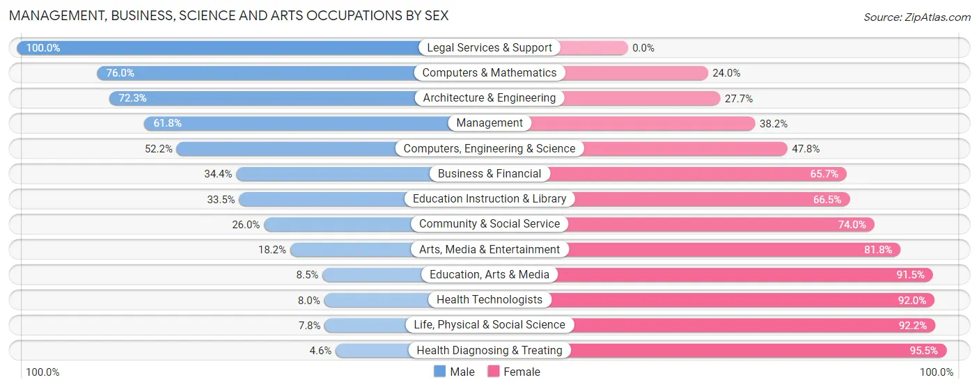 Management, Business, Science and Arts Occupations by Sex in Zip Code 54961