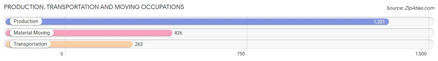 Production, Transportation and Moving Occupations in Zip Code 54961