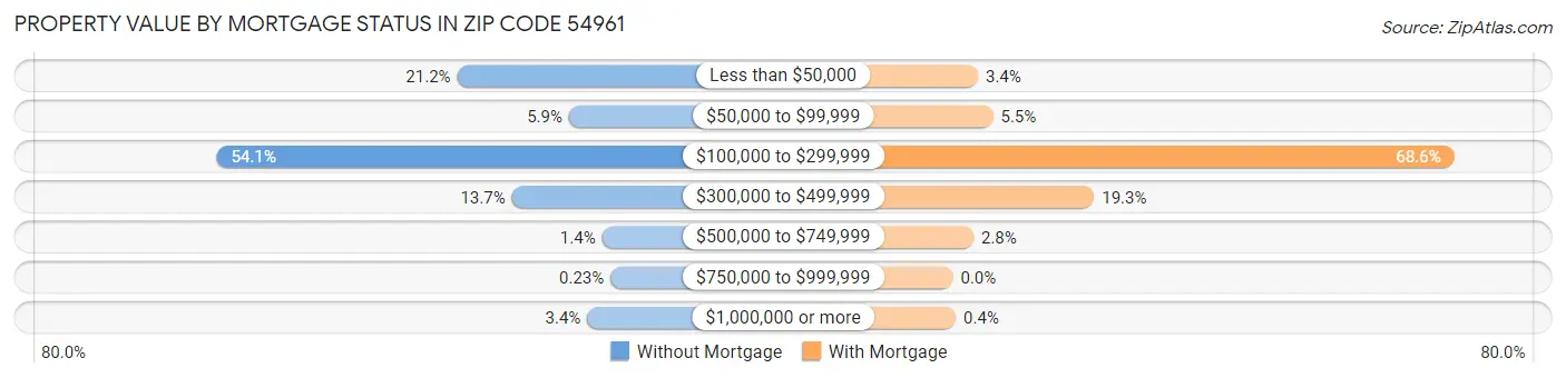 Property Value by Mortgage Status in Zip Code 54961