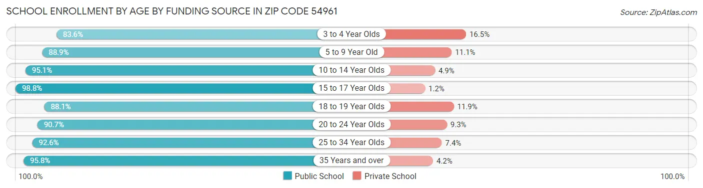 School Enrollment by Age by Funding Source in Zip Code 54961