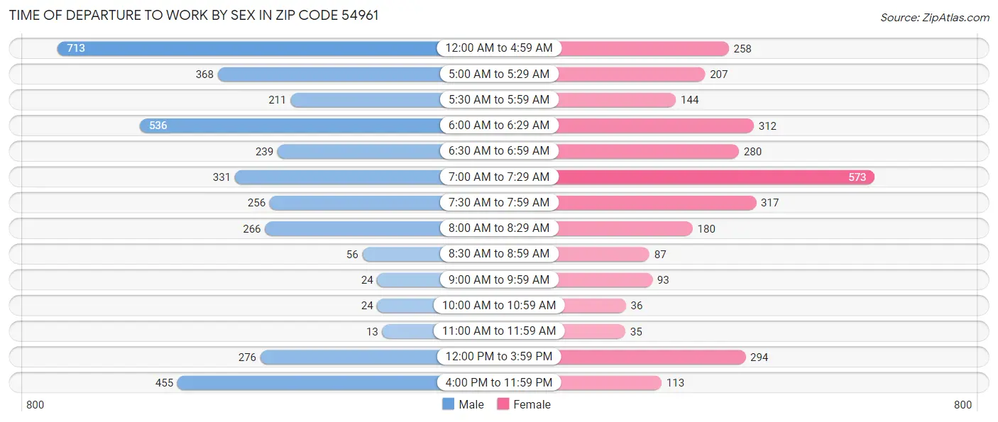 Time of Departure to Work by Sex in Zip Code 54961