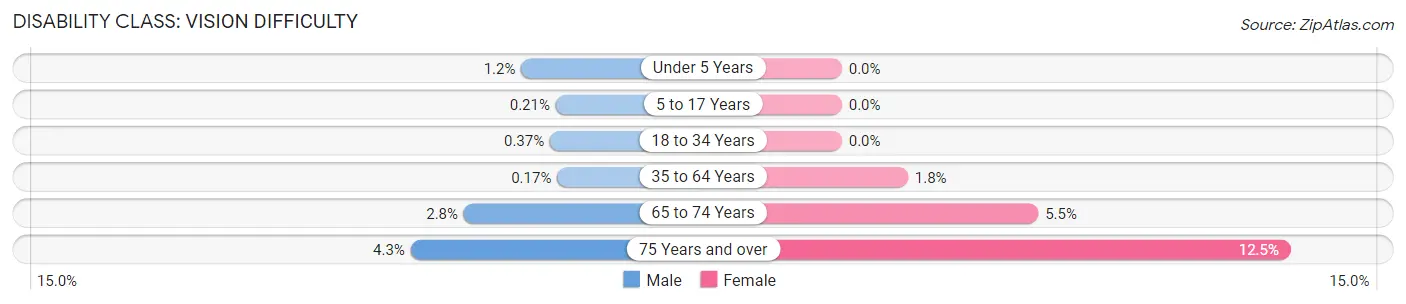 Disability in Zip Code 54961: <span>Vision Difficulty</span>