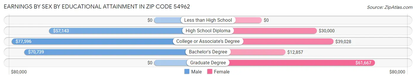 Earnings by Sex by Educational Attainment in Zip Code 54962