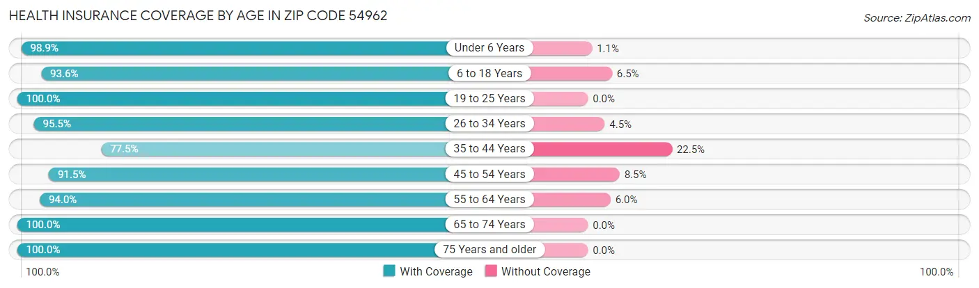 Health Insurance Coverage by Age in Zip Code 54962
