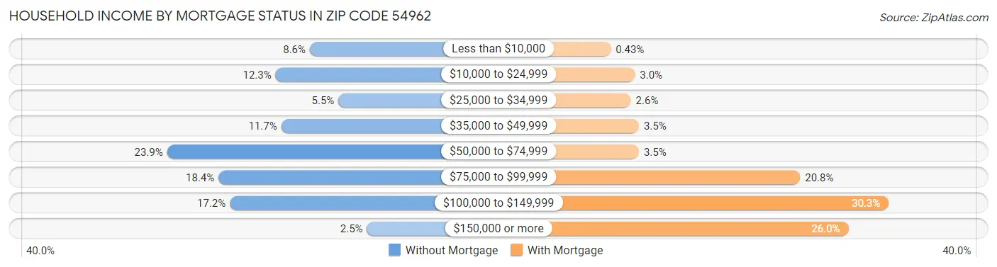 Household Income by Mortgage Status in Zip Code 54962
