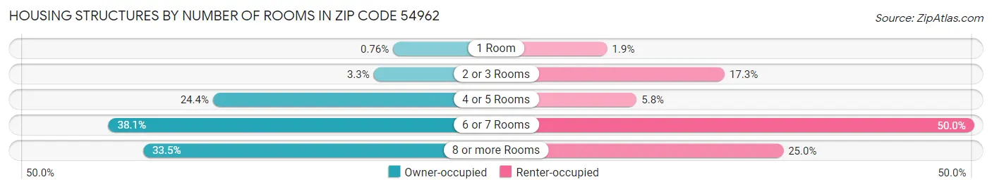 Housing Structures by Number of Rooms in Zip Code 54962
