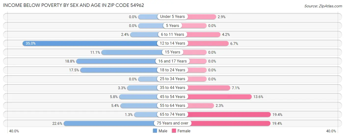 Income Below Poverty by Sex and Age in Zip Code 54962