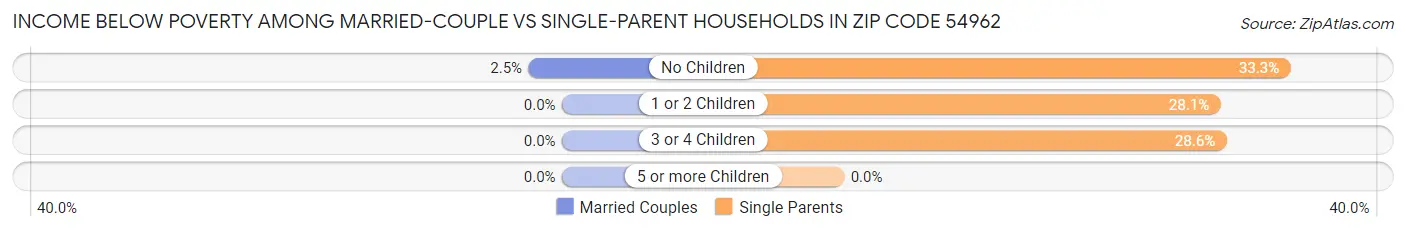 Income Below Poverty Among Married-Couple vs Single-Parent Households in Zip Code 54962