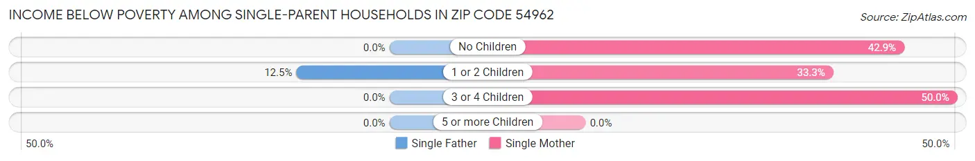 Income Below Poverty Among Single-Parent Households in Zip Code 54962