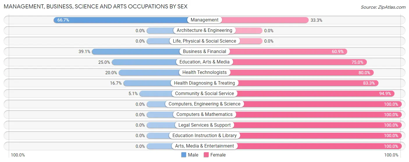Management, Business, Science and Arts Occupations by Sex in Zip Code 54962
