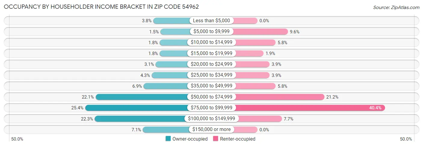 Occupancy by Householder Income Bracket in Zip Code 54962