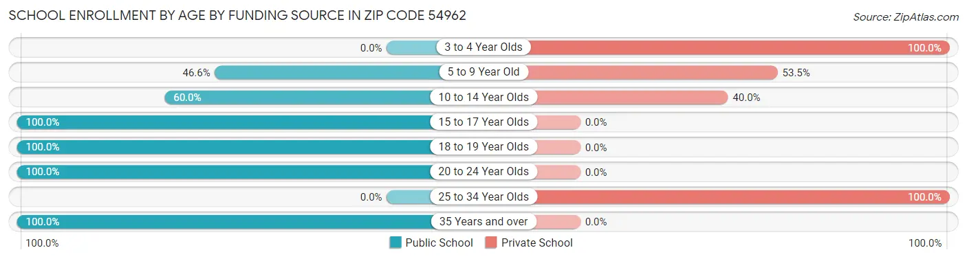 School Enrollment by Age by Funding Source in Zip Code 54962