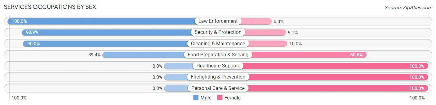 Services Occupations by Sex in Zip Code 54962